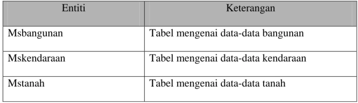 Tabel 3.1 Tabel Identifikasi Entiti 