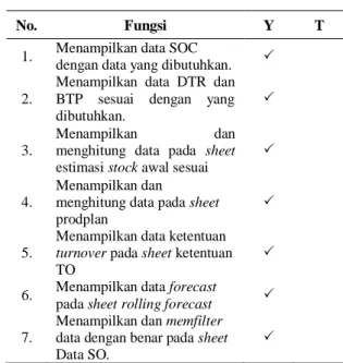 Tabel 40. Checklist Uji Verfikasi 