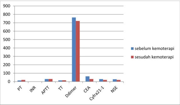 Gambar 4.1. Perbandingan Nilai Parameter Hemostasis dan Serum Tumor Marker  sebelum dan sesudah kemoterapi