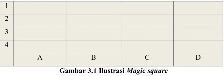 Gambar 3.1 Ilustrasi Magic square 