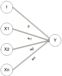 Gambar 2.9 : Arsitektur Perceptron 