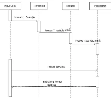 Gambar 3.5 Sequence Diagram Proses Pengujian JST Perceptron 