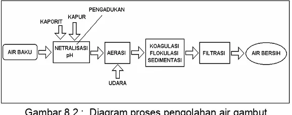 Gambar 8.2 :  Diagram proses pengolahan air gambut. 