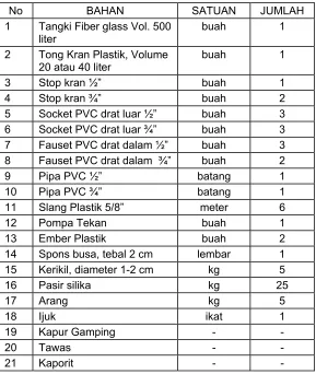 Tabel 8.5:  Bahan-bahan yang diperlukan. 