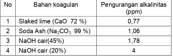 Tabel 8.2 :  Pengurangan alkalinitas dengan penambahan 1 ppm Koagulan.  