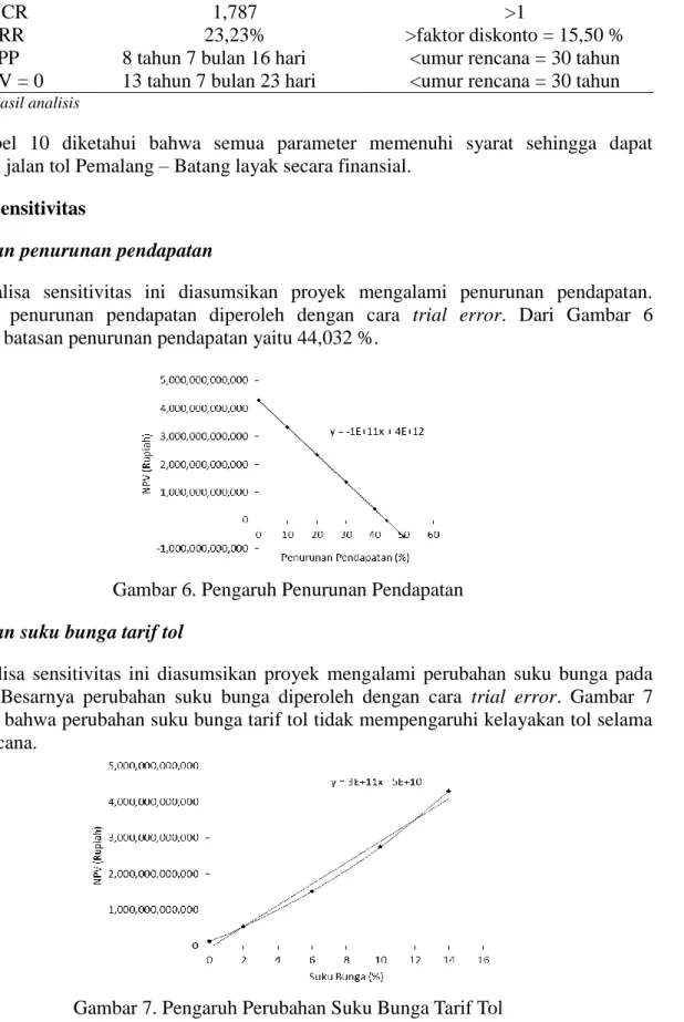 Gambar 6. Pengaruh Penurunan Pendapatan  Perubahan suku bunga tarif tol 