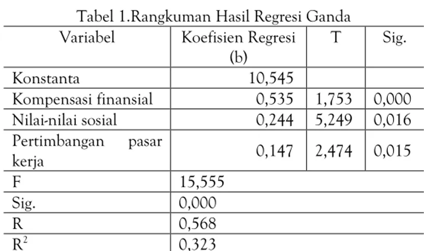 Tabel 1.Rangkuman Hasil Regresi Ganda  Variabel  Koefisien Regresi 