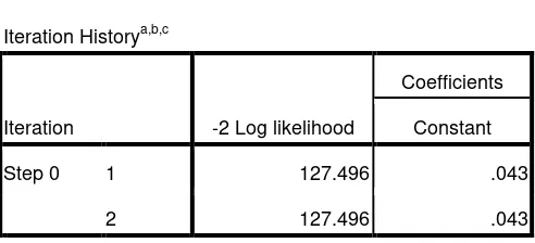 Tabel Tabel 4.6 Likehood Block 0 