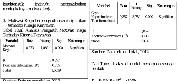 Tabel Hasil Analisis Pengaruh Motivasi Kerja  Terhadap Kinerja Karyawan 