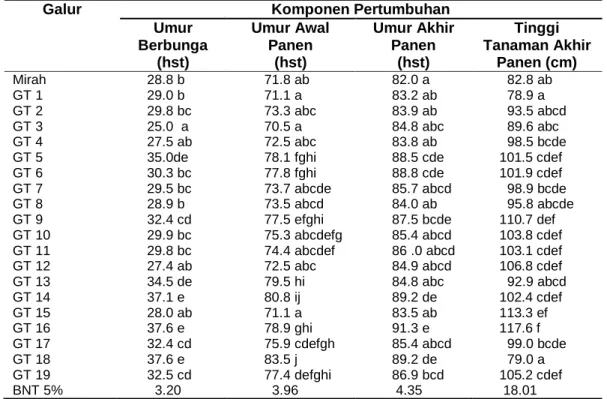 Tabel  1  Rata-rata  Umur  berbunga  (hst),  Jumlah  bunga,  Jumlah  buah  per  tandan,  Umur  awall 