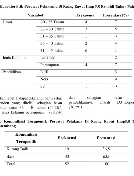 Tabel 1. Karakteristik Perawat Pelaksana Di Ruang Rawat Inap RS Ernaldi Bahar Palembang 