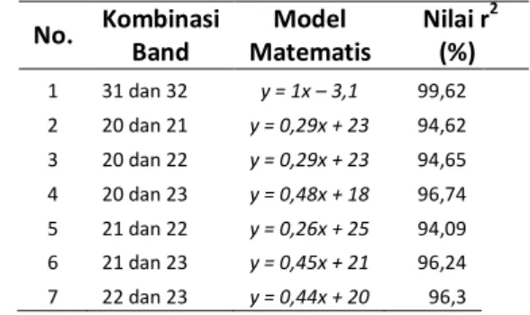 Tabel  4  Hasil  Korelasi  Linier  antara  Data  Lapangan  dengan Data Modifikasi Algoritma MCSST 