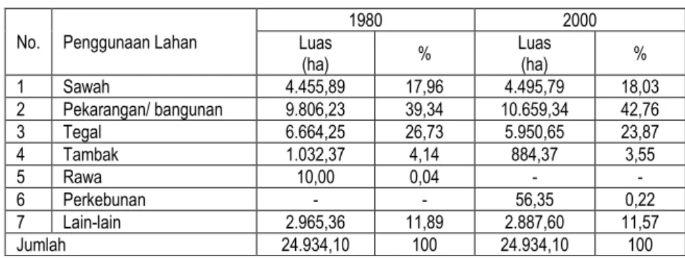 Tabel 2: PENGGUNAAN LAHAN DI KECAMATAN SEMARANG UTARA, BARAT, TENGAH, TIMUR, DAN SELATAN  KODYA SEMARANG TAHUN 1980, 2000 