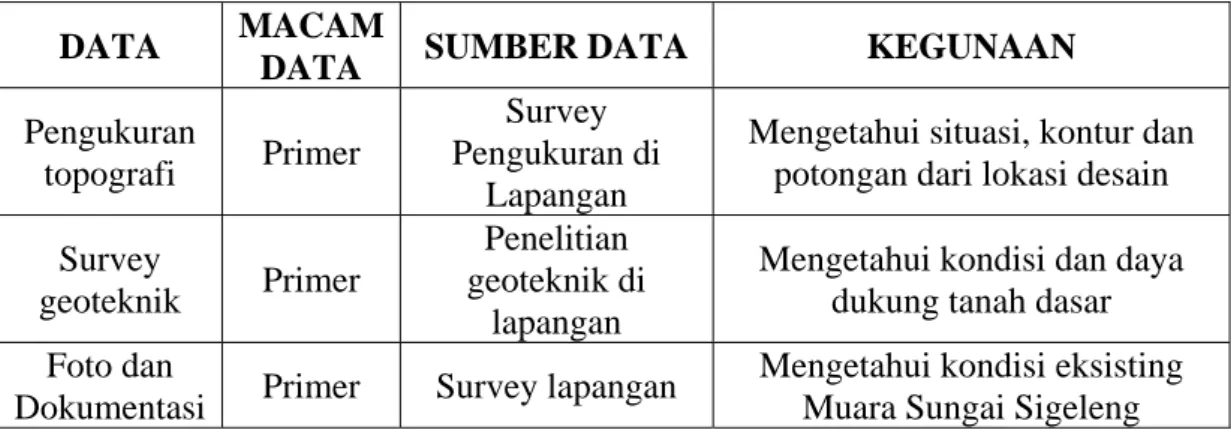 Tabel 3.1 . Data Primer  DATA  MACAM 