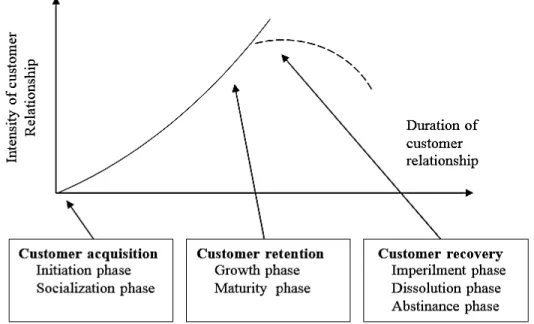 Gambar 2.1 Customer Life Cycle 