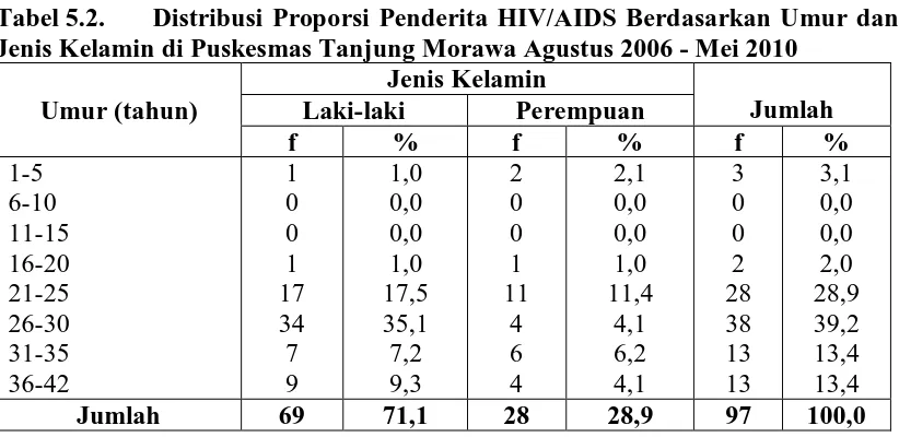 Tabel 5.2. Jenis Kelamin di Puskesmas Tanjung Morawa Agustus 2006 - Mei 2010 