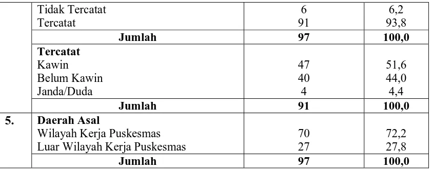 Tabel 5.4. Distribusi Proporsi Penderita HIV/AIDS Berdasarkan Faktor Risiko di Puskesmas Tanjung Morawa Agustus 2006 - Mei 2010 