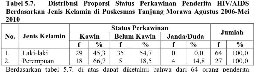 Tabel 5.6.  Opurtunistik di Puskesmas Tanjung Morawa Agustus 2006 - Mei 2010 