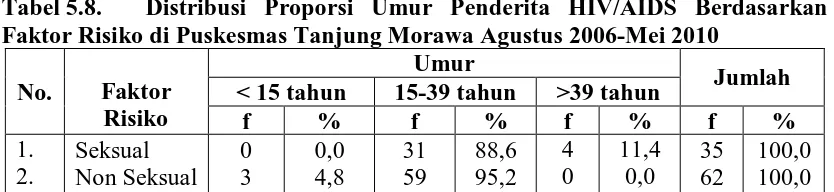 Tabel 5.8.  Faktor Risiko di Puskesmas Tanjung Morawa Agustus 2006-Mei 2010 