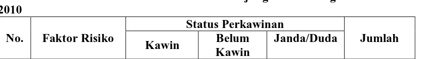 Tabel 5.9.  Berdasarkan Faktor Risiko di Puskesmas Tanjung Morawa Agustus 2006-Mei 