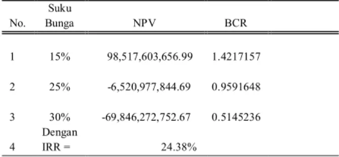 Tabel Perbandingan NPV, BCR dan IRR 