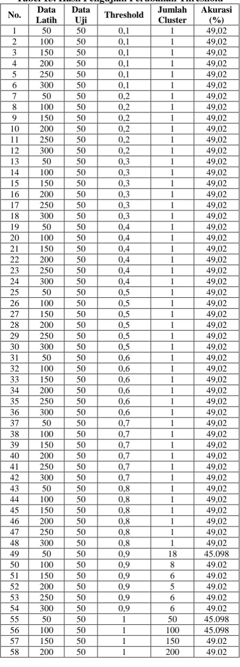 Tabel 13. Hasil Pengujian Perubahan Threshold Data Data Jumlah Akurasi 