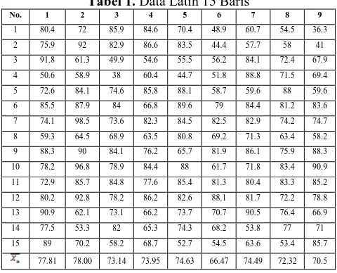 Tabel 2. Matriks Standar Data Latih 15 Baris 