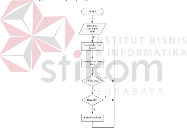 Gambar 3.11. Diagram Alir Program Mikrokontroler Node 1 