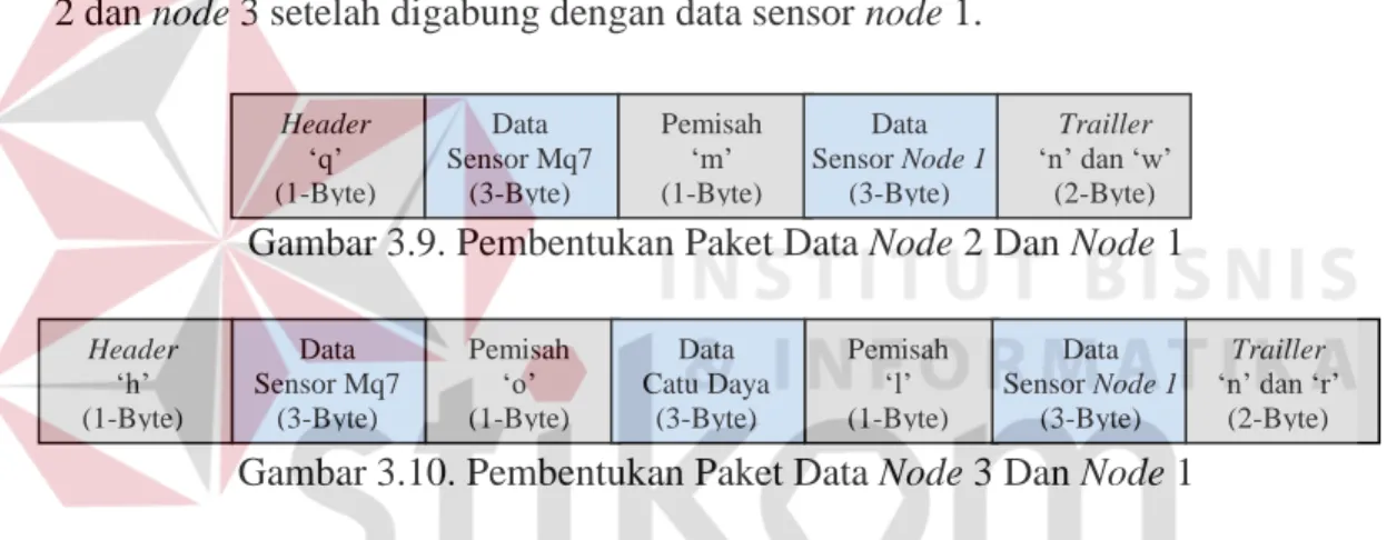 Gambar 3.9. Pembentukan Paket Data Node 2 Dan Node 1 