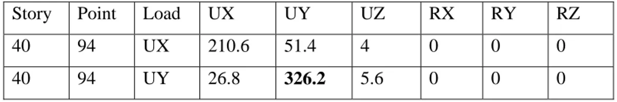 Tabel 4.5 Output pada ETABS Perpindahan titik lantai 40 pada point 76 