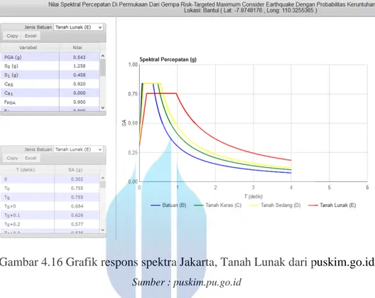 Gambar 4.16 Grafik respons spektra Jakarta, Tanah Lunak dari puskim.go.id 