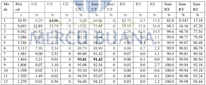 Tabel 4.13 Model Awal. Modal Participating Mass Ratios dari ETABS. 