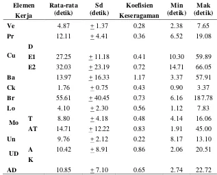 Tabel 14. Waktu normal pemanen F pada aktivitas pemanenan kelapa sawit 