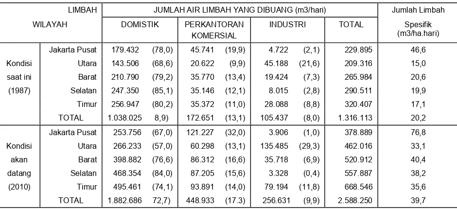Tabel 13.2 : Perkiraan jumlah air limbah di wilayah DKI Jakarta  Tahun 1989  dan Tahun 2010