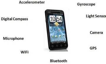 Gambar 1. Fitur sensor pada smartphone