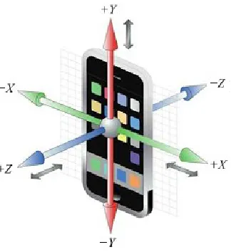 Gambar 2. Accelerometer axes pada smartphone
