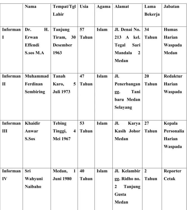 Tabel 4.1  Tabel Profil Informan 