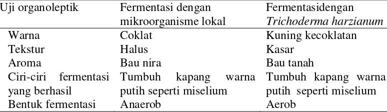 Tabel 3. Pengamatan  uji organoleptik dari kedua fermentasi  