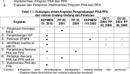 Tabel 1.1. Hubungan antara Kegiatan Pengembangan PKA/PPA 