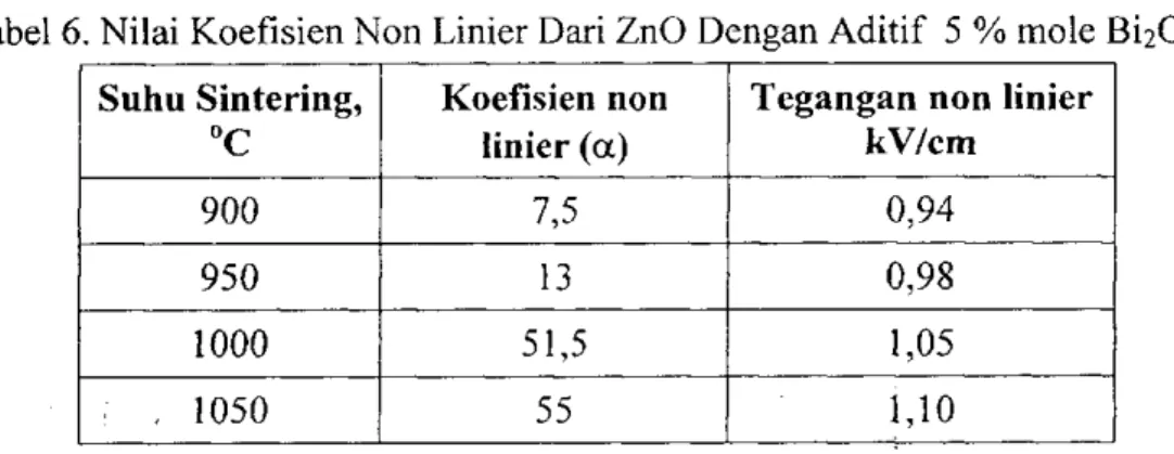 Tabel 6. Nilai Koefisien Non Linier Dari ZnO Dengan Aditif 5 % mole Bi203. 