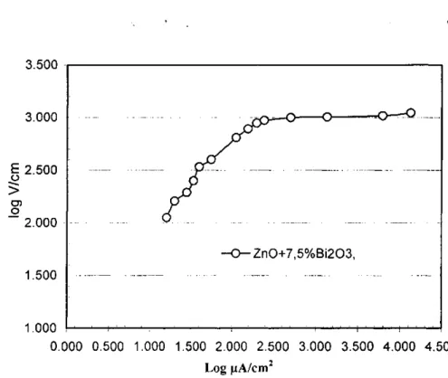 Gambar 29. Kurva Hubungan V/cm Terhadap |j,A/cm^ Untuk ZnO  Ditambah 7,5 % Bi203, Disinterring 1000°C 