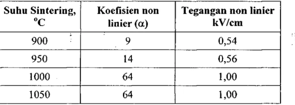 Tabel 7. Nilai Koefisien Non Linier Dari ZnO Dengan Aditif 7,5 % mole  Bi203. 