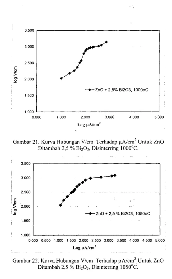 Gambar 21. Kurva Hubungan V/cm Terhadap |aA/cm^ Untuk ZnO  Ditambah 2,5 % Bi203, Disinterring 1000°C