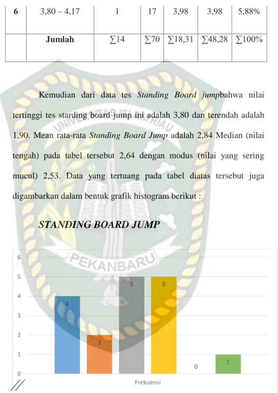 Grafik 1. Grafik Histogram Tes Standing Board Jump Siswa                    KelasVII.1 SMP