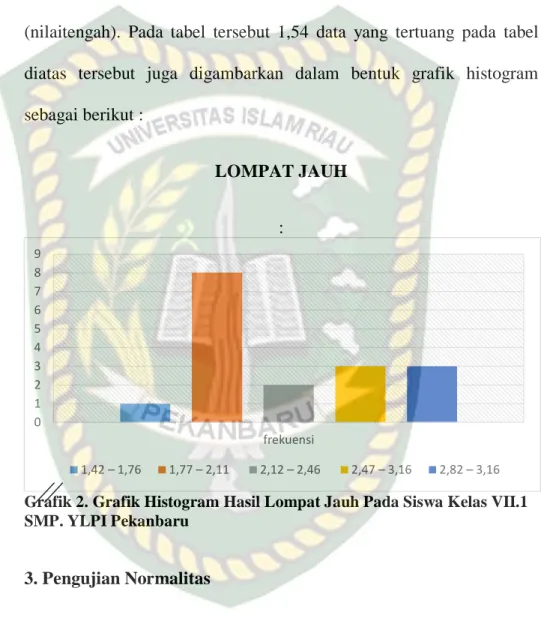 Grafik 2. Grafik Histogram Hasil Lompat Jauh Pada Siswa Kelas VII.1  SMP. YLPI Pekanbaru 