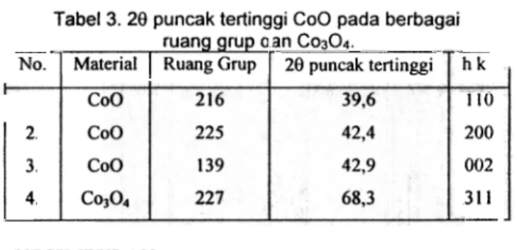 Tabel  3.  29 puncak  tertinggi  CoO  pada  berbagai -.~uang  ~rup  can  CO3O4.