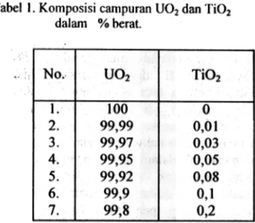 Tabel 2. Rapat masa pelet mentah dan sinter daTi 002 yang didoping TiO2.