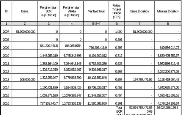 Tabel 1. Analisis Net Present Value 