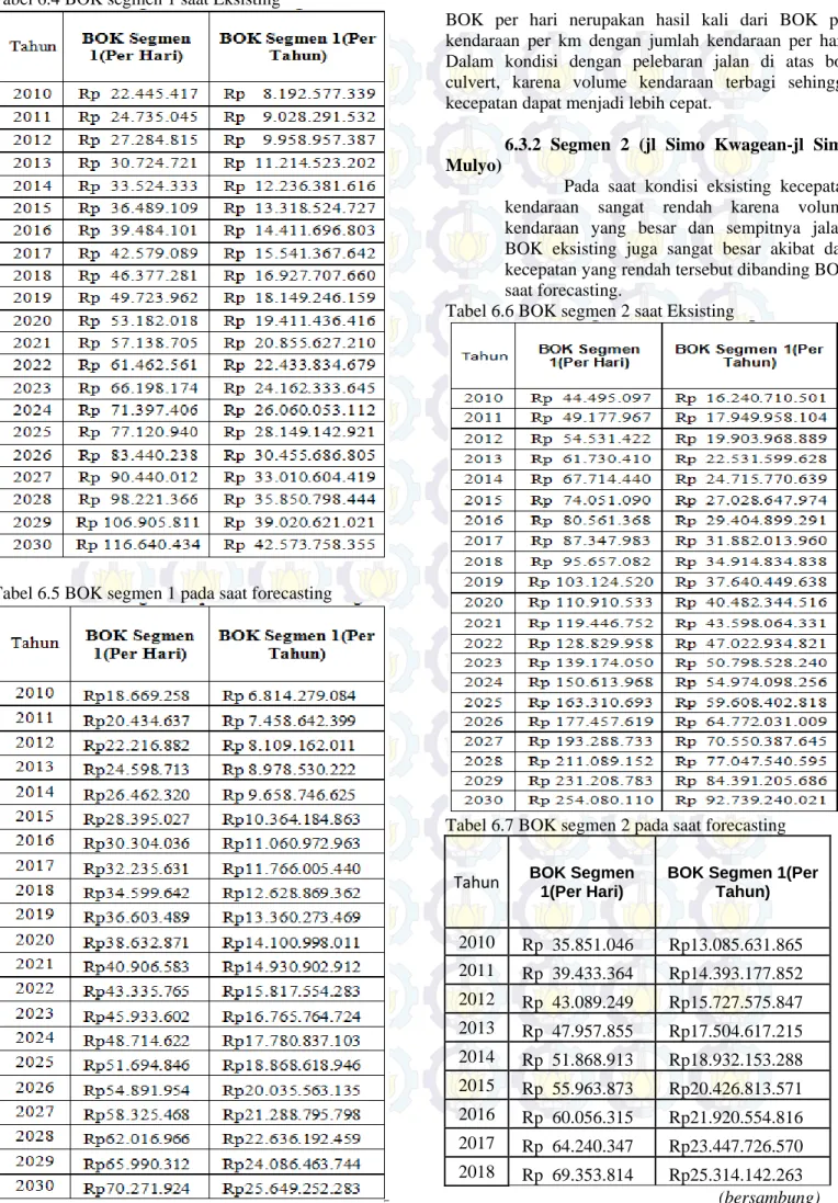 Tabel 6.4 BOK segmen 1 saat Eksisting 