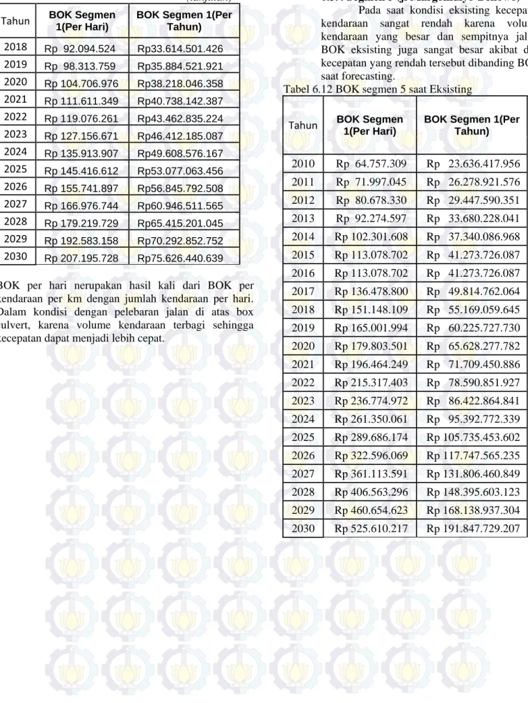 Tabel 6.12 BOK segmen 5 saat Eksisting 